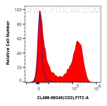 1x10^6 rabbit splenocytes were surface stained with 0.25 ug CoraLite® Plus 488 Anti-Rabbit CD3 Mouse RecAb (CL488-98349, Clone: 242568D11) (red) or CoraLite® Plus 488 Mouse IgG2a Isotype Control (C1.18.4) (CL488-65208, Clone: C1.18.4) (blue). Cells were not fixed. Flow cytometry (FC) experiment of rabbit splenocytes cells using CoraLite® Plus 488 Anti-Rabbit CD3 Mouse Recombina (CL488-98349)