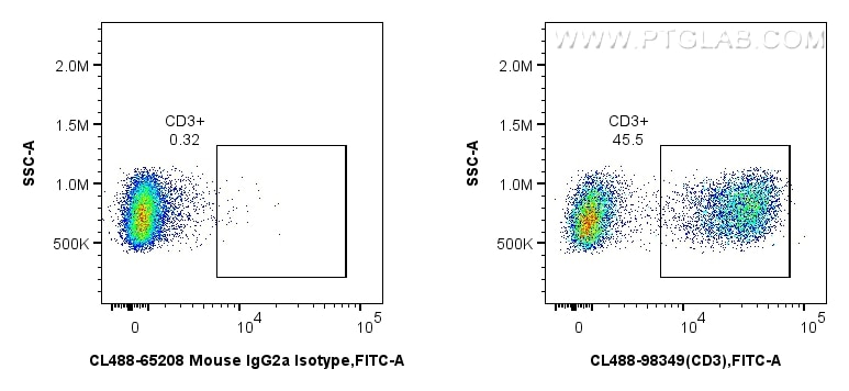 Flow cytometry (FC) experiment of rabbit splenocytes cells using CoraLite® Plus 488 Anti-Rabbit CD3 Mouse Recombina (CL488-98349)