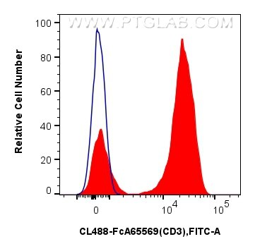 1x10^6 human PBMCs were surface stained with 5 ul CoraLite® Plus 488 Anti-Human CD3 (OKT3) Rabbit IgG RecAb (CL488-FcA65569, Clone: OKT3) (red), or FcZero-rAb™ CoraLite® Plus 488 Rabbit IgG Isotype Control Recombinant Antibody (CL488-FcA98136, Clone: 240953C9) (blue). Cells were not fixed. Lymphocytes were gated. Flow cytometry (FC) experiment of human PBMCs using FcZero-rAb™ CoraLite® Plus 488 Anti-Human CD3 (OKT (CL488-FcA65569)