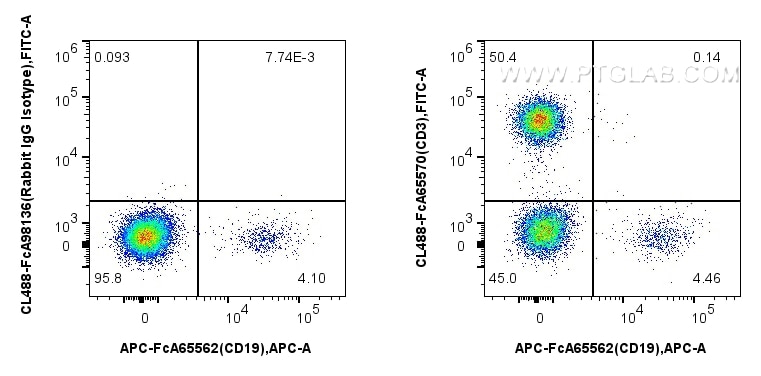 Flow cytometry (FC) experiment of human PBMCs using FcZero-rAb™ CoraLite® Plus 488 Anti-Human CD3 (UCH (CL488-FcA65570)