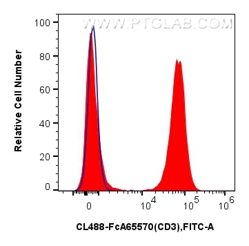 FC experiment of human PBMCs using CL488-FcA65570 Flow cytometry (FC) experiment of human PBMCs using FcZero-rAb® CoraLite® Plus 488 Anti-Human CD3 (UCH (CL488-FcA65570)