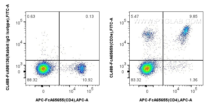 Flow cytometry (FC) experiment of mouse splenocytes using FcZero-rAb™ CoraLite® Plus 488 Anti-Mouse CD3 (17A (CL488-FcA65659)