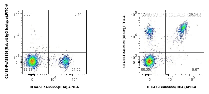 Flow cytometry (FC) experiment of mouse splenocytes using FcZero-rAb™ CoraLite® Plus 488 Anti-Mouse CD3 (17A (CL488-FcA65659)