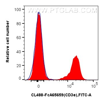 Flow cytometry (FC) experiment of mouse splenocytes using FcZero-rAb™ CoraLite® Plus 488 Anti-Mouse CD3 (17A (CL488-FcA65659)