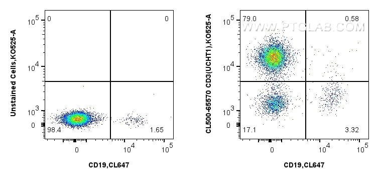 Flow cytometry (FC) experiment of human PBMCs using CoraLite®500 Anti-Human CD3 (UCHT1) Mouse IgG2a Re (CL500-65570)