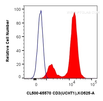 Flow cytometry (FC) experiment of human PBMCs using CoraLite®500 Anti-Human CD3 (UCHT1) Mouse IgG2a Re (CL500-65570)