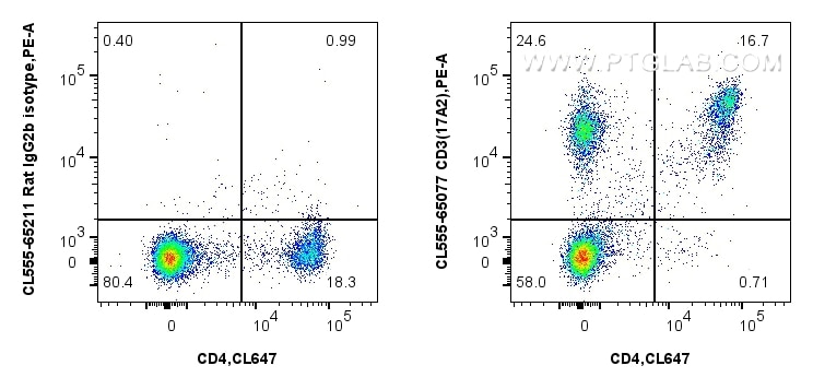 Flow cytometry (FC) experiment of mouse splenocytes using CoraLite®555 Anti-Mouse CD3 (17A2) (CL555-65077)