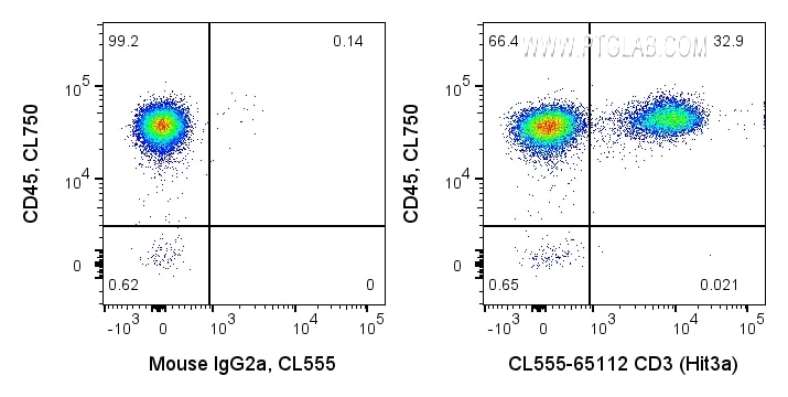 Flow cytometry (FC) experiment of human PBMCs using CoraLite® Plus 555 Anti-Human CD3 (Hit3a) (CL555-65112)