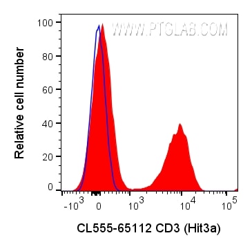 FC experiment of human PBMCs using CL555-65112