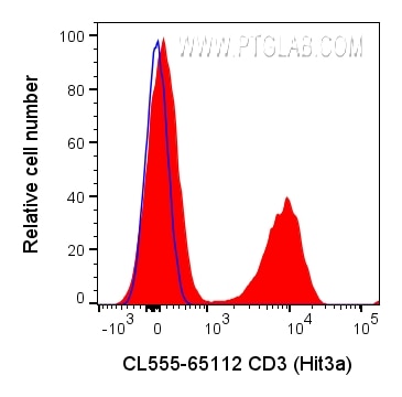 Flow cytometry (FC) experiment of human PBMCs using CoraLite® Plus 555 Anti-Human CD3 (Hit3a) (CL555-65112)