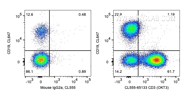 Flow cytometry (FC) experiment of human PBMCs using CoraLite® Plus 555 Anti-Human CD3 (OKT3) (CL555-65133)