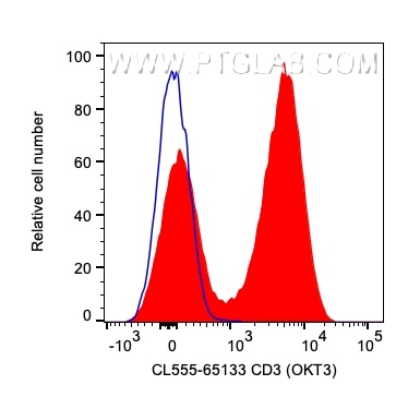 Flow cytometry (FC) experiment of human PBMCs using CoraLite® Plus 555 Anti-Human CD3 (OKT3) (CL555-65133)