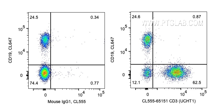 Flow cytometry (FC) experiment of human PBMCs using CoraLite® Plus 555 Anti-Human CD3 (UCHT1) (CL555-65151)