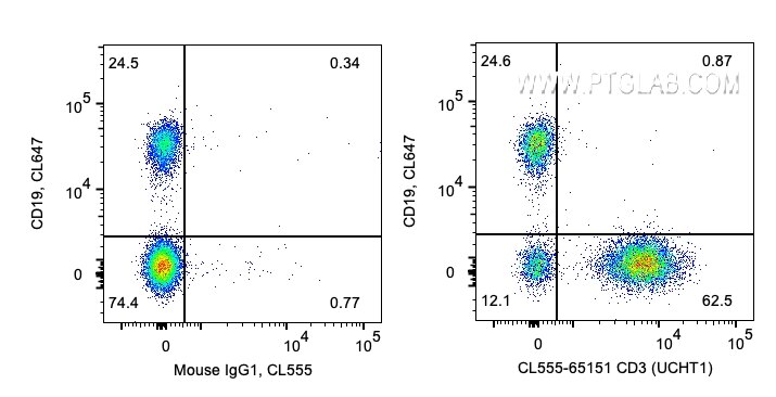 FC experiment of human PBMCs using CL555-65151