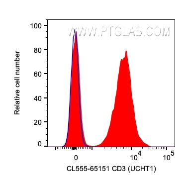 Flow cytometry (FC) experiment of human PBMCs using CoraLite® Plus 555 Anti-Human CD3 (UCHT1) (CL555-65151)