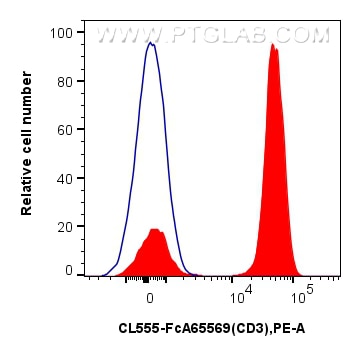 FC experiment of human PBMCs using CL555-FcA65569 Flow cytometry (FC) experiment of human PBMCs using FcZero-rAb® CoraLite® Plus 555 Anti-Human CD3 (OKT (CL555-FcA65569)