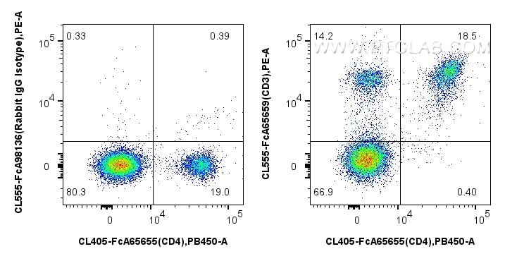 FC experiment of mouse splenocytes using CL555-FcA65659 Flow cytometry (FC) experiment of mouse splenocytes using FcZero-rAb® CoraLite®555 Anti-Mouse CD3 (17A2) Rab (CL555-FcA65659)