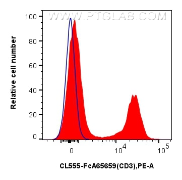 FC experiment of mouse splenocytes using CL555-FcA65659 Flow cytometry (FC) experiment of mouse splenocytes using FcZero-rAb® CoraLite®555 Anti-Mouse CD3 (17A2) Rab (CL555-FcA65659)