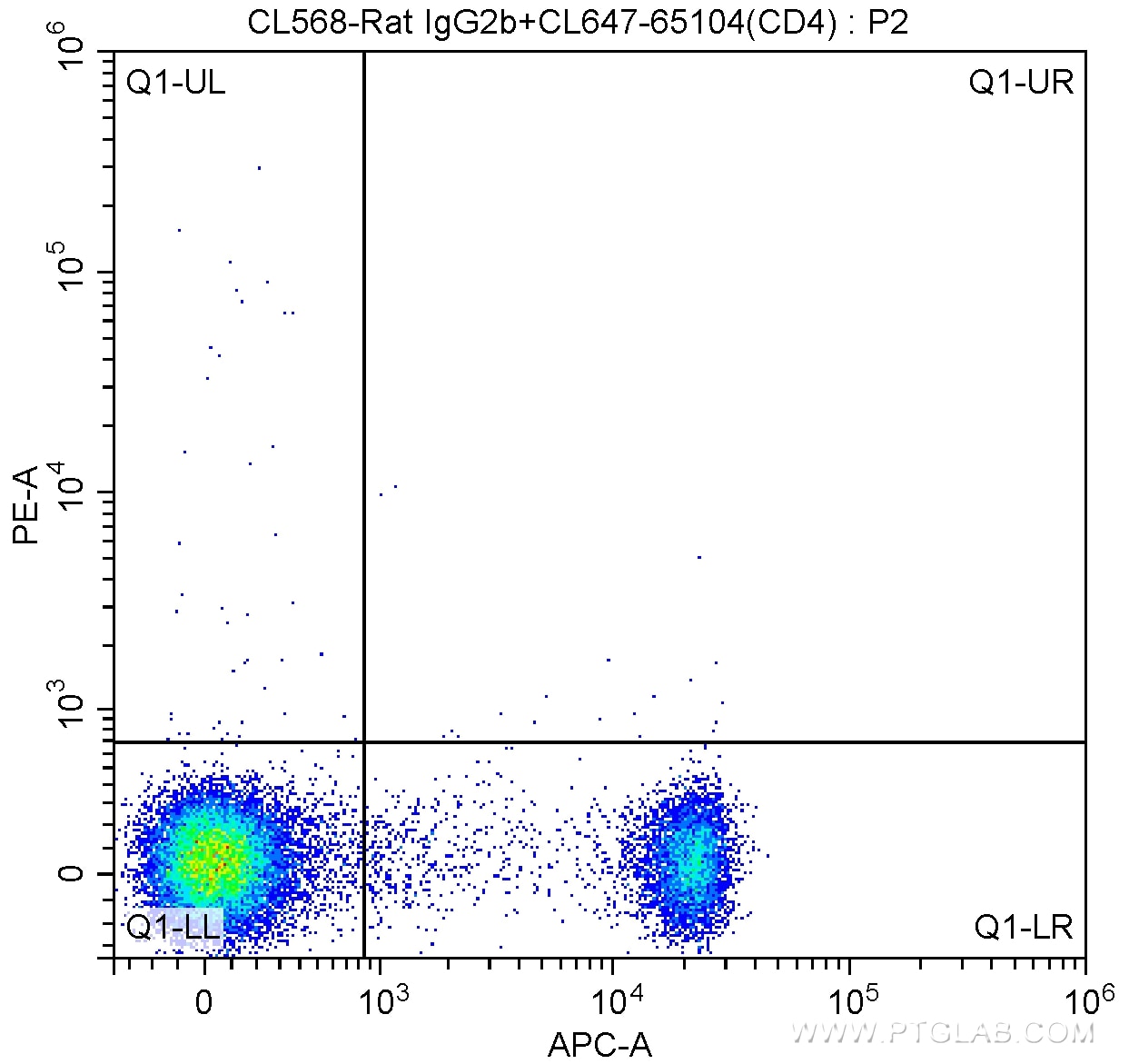 FC experiment of mouse splenocytes using CL568-65077