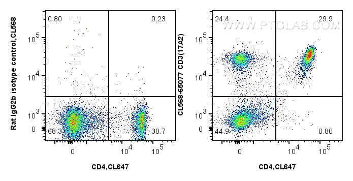 Flow cytometry (FC) experiment of mouse splenocytes using CoraLite®568 Anti-Mouse CD3 (17A2) (CL568-65077)
