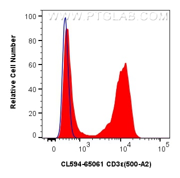 Flow cytometry (FC) experiment of mouse splenocytes using CoraLite®594 Anti-Mouse CD3ε (500-A2) (CL594-65061)