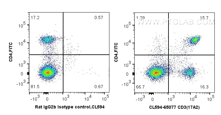 Flow cytometry (FC) experiment of mouse splenocytes using CoraLite®594 Anti-Mouse CD3 (17A2) (CL594-65077)