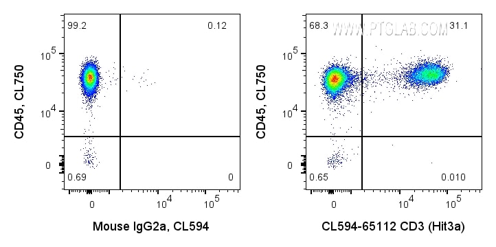 Flow cytometry (FC) experiment of human PBMCs using CoraLite® Plus 594 Anti-Human CD3 (Hit3a) (CL594-65112)