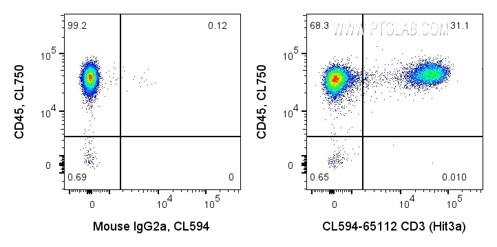 FC experiment of human PBMCs using CL594-65112