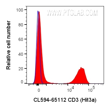 Flow cytometry (FC) experiment of human PBMCs using CoraLite® Plus 594 Anti-Human CD3 (Hit3a) (CL594-65112)