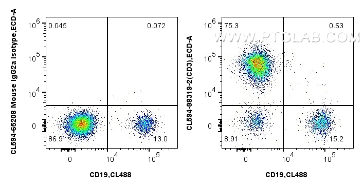 Flow cytometry (FC) experiment of human PBMCs using CoraLite®594 Anti-Human CD3 Mouse Recombinant Anti (CL594-98319-2)