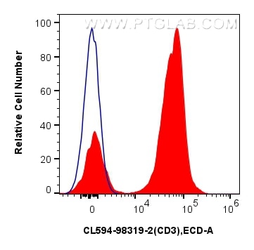 Flow cytometry (FC) experiment of human PBMCs using CoraLite®594 Anti-Human CD3 Mouse Recombinant Anti (CL594-98319-2)