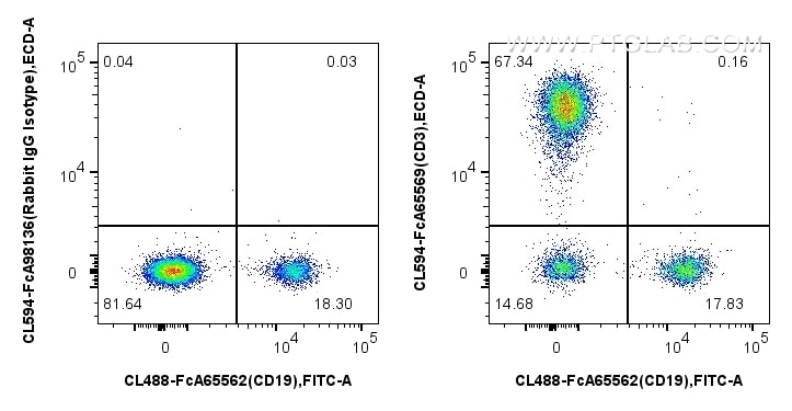 Flow cytometry (FC) experiment of human PBMCs using FcZero-rAb® CoraLite® Plus 594 Anti-Human CD3 (OKT (CL594-FcA65569)