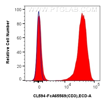 Flow cytometry (FC) experiment of human PBMCs using FcZero-rAb® CoraLite® Plus 594 Anti-Human CD3 (OKT (CL594-FcA65569)