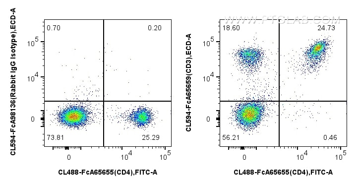 Flow cytometry (FC) experiment of mouse splenocytes using FcZero-rAb™ CoraLite® Plus 594 Anti-Mouse CD3 (17A (CL594-FcA65659)