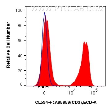 Flow cytometry (FC) experiment of mouse splenocytes using FcZero-rAb™ CoraLite® Plus 594 Anti-Mouse CD3 (17A (CL594-FcA65659)