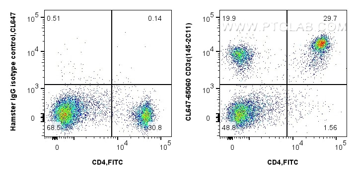 Flow cytometry (FC) experiment of C57BL/6 mouse splenocytes using CoraLite® Plus 647 Anti-Mouse CD3ε (145-2C11) (CL647-65060)