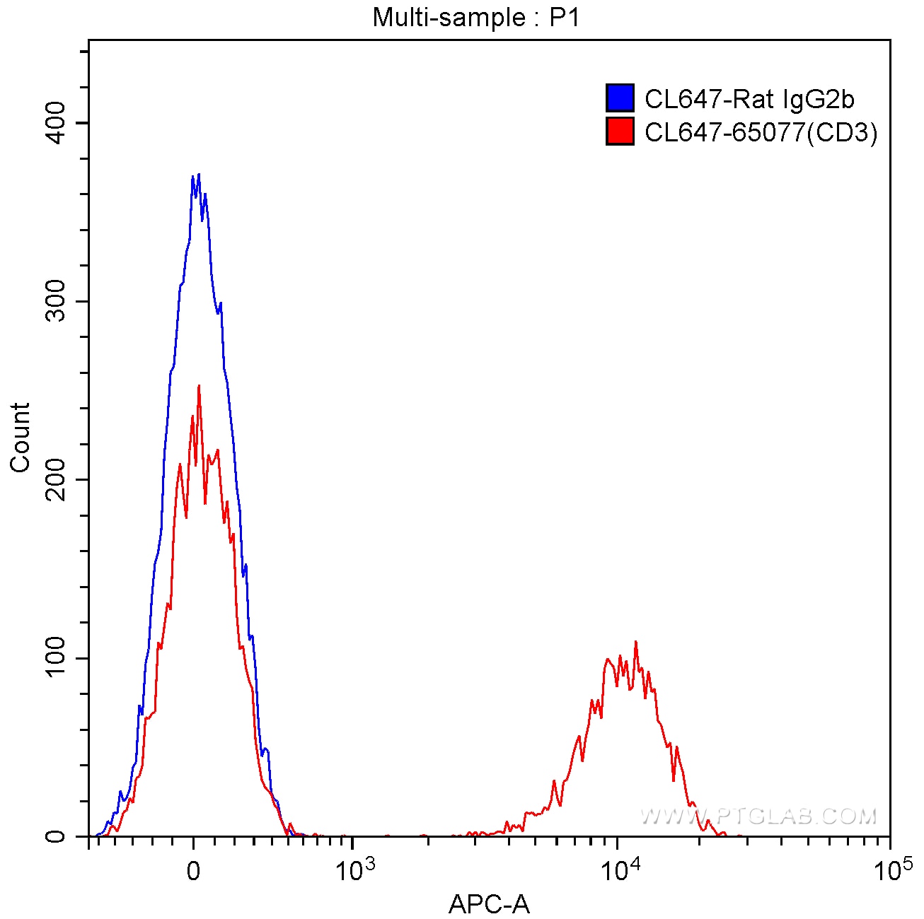 Flow cytometry (FC) experiment of mouse splenocytes using CoraLite® Plus 647 Anti-Mouse CD3 (17A2) (CL647-65077)