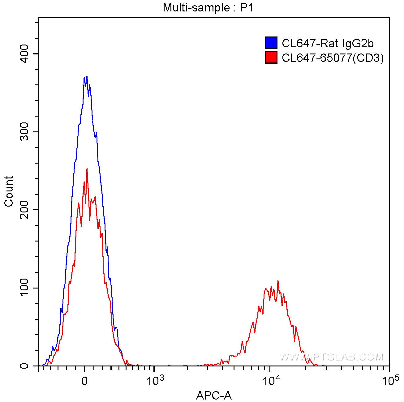 Flow cytometry (FC) experiment of mouse splenocytes using CoraLite® Plus 647 Anti-Mouse CD3 (17A2) (CL647-65077)