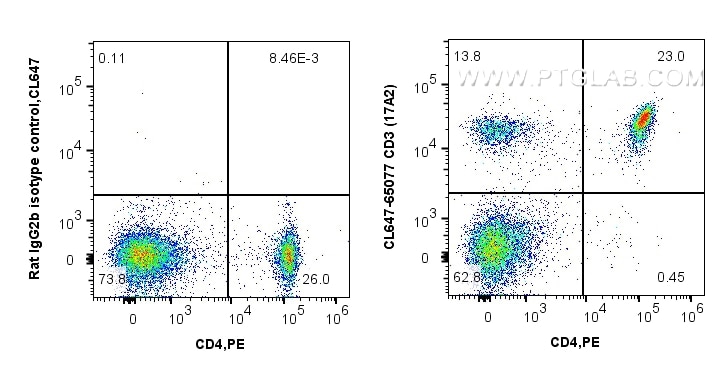 Flow cytometry (FC) experiment of C57BL/6 mouse splenocytes using CoraLite® Plus 647 Anti-Mouse CD3 (17A2) (CL647-65077)