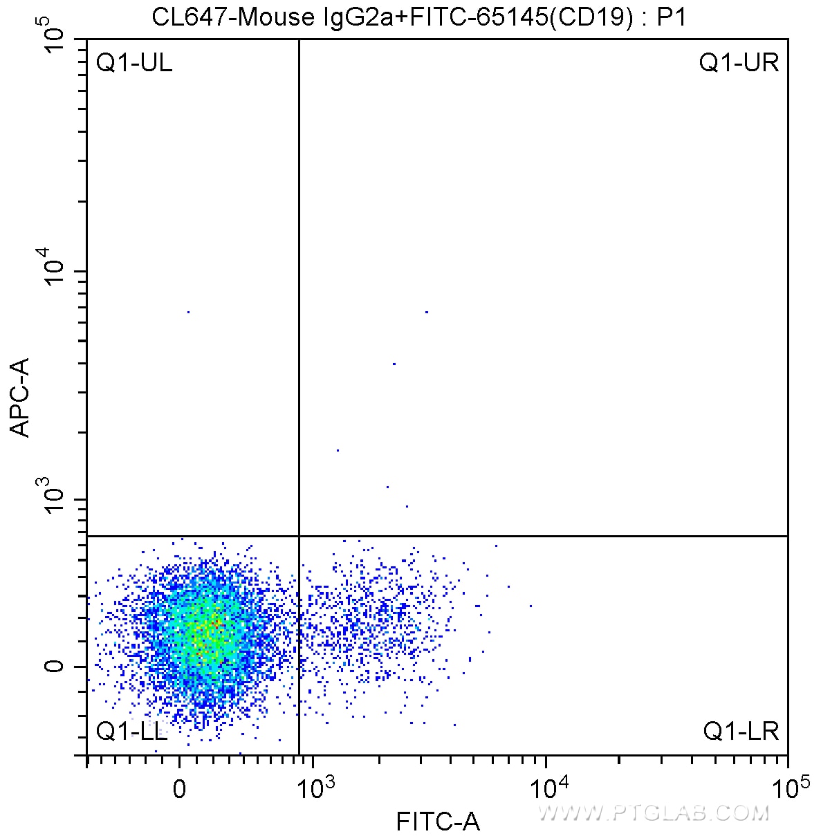 Flow cytometry (FC) experiment of human peripheral blood lymphocytes using CoraLite® Plus 647 Anti-Human CD3 (Hit3a) (CL647-65112)