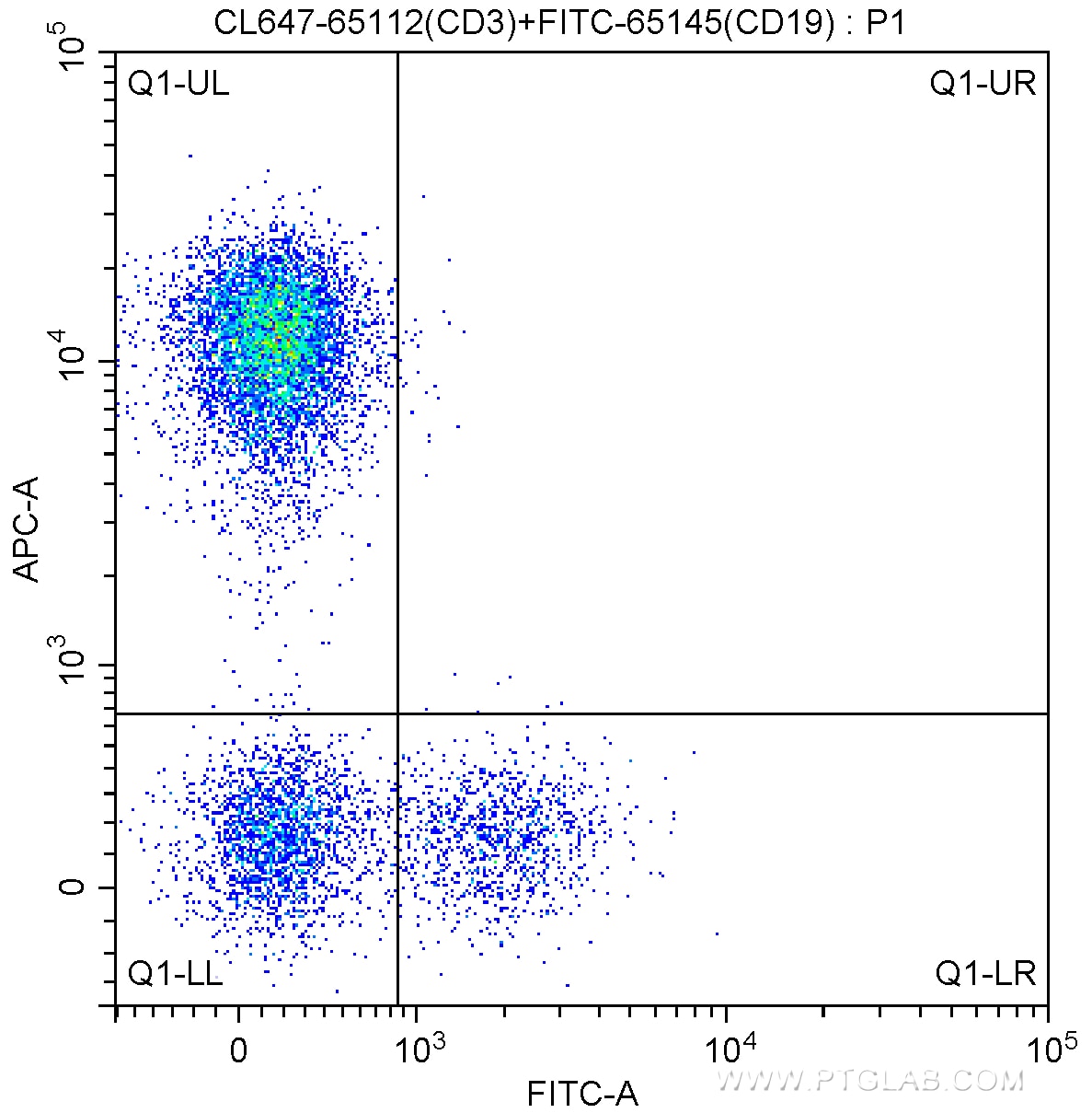 Flow cytometry (FC) experiment of human peripheral blood lymphocytes using CoraLite® Plus 647 Anti-Human CD3 (Hit3a) (CL647-65112)