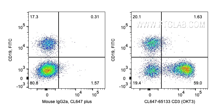 Flow cytometry (FC) experiment of human PBMCs using CoraLite® Plus 647 Anti-Human CD3 (OKT3) (CL647-65133)