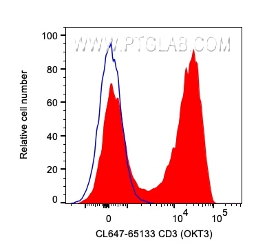 Flow cytometry (FC) experiment of human PBMCs using CoraLite® Plus 647 Anti-Human CD3 (OKT3) (CL647-65133)
