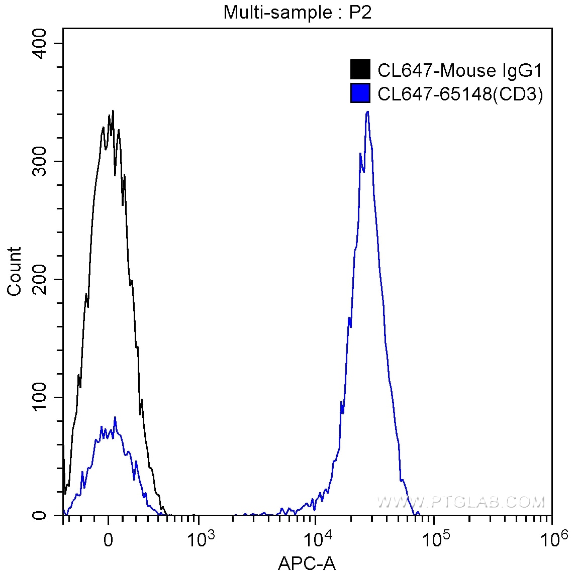Flow cytometry (FC) experiment of human peripheral blood lymphocytes using CoraLite® Plus 647 Anti-Human CD3 (SK7) (CL647-65148)