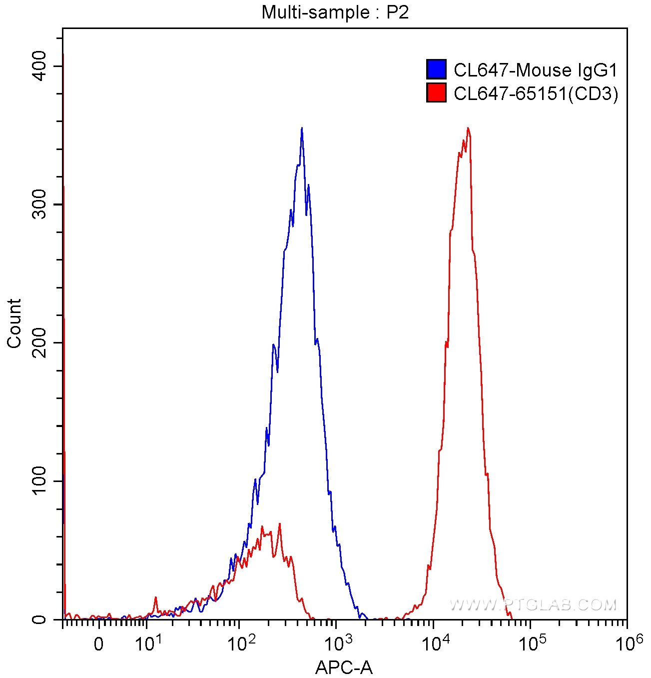 FC experiment of human peripheral blood lymphocytes using CL647-65151