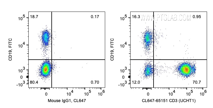 Flow cytometry (FC) experiment of human PBMCs using CoraLite® Plus 647 Anti-Human CD3 (UCHT1) (CL647-65151)