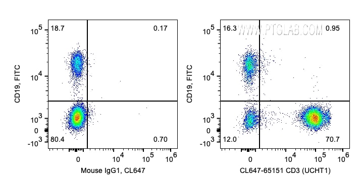 FC experiment of human PBMCs using CL647-65151