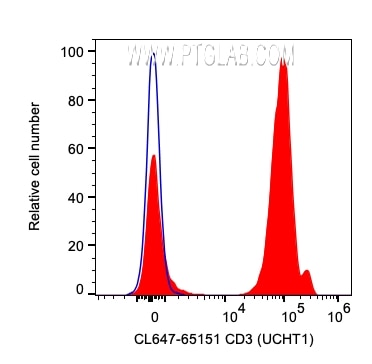 Flow cytometry (FC) experiment of human PBMCs using CoraLite® Plus 647 Anti-Human CD3 (UCHT1) (CL647-65151)