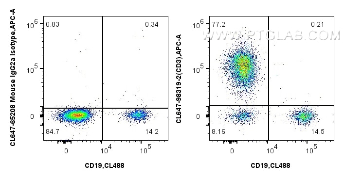 Flow cytometry (FC) experiment of human PBMCs using CoraLite® Plus 647 Anti-Human CD3 Mouse Recombinan (CL647-98319-2)