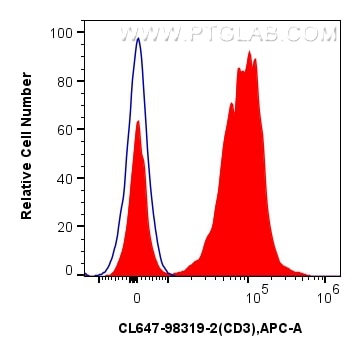 Flow cytometry (FC) experiment of human PBMCs using CoraLite® Plus 647 Anti-Human CD3 Mouse Recombinan (CL647-98319-2)